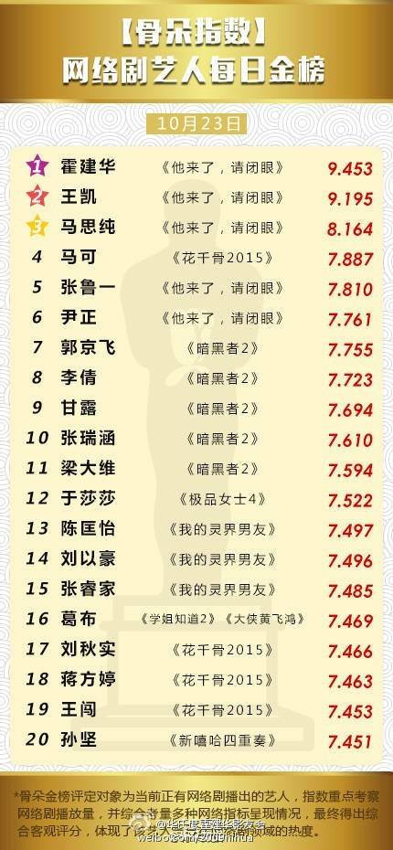 #薄大神毒舌体# 23日网络剧艺人指数继续No. 来自华氏度霍建华影友会 - 微博